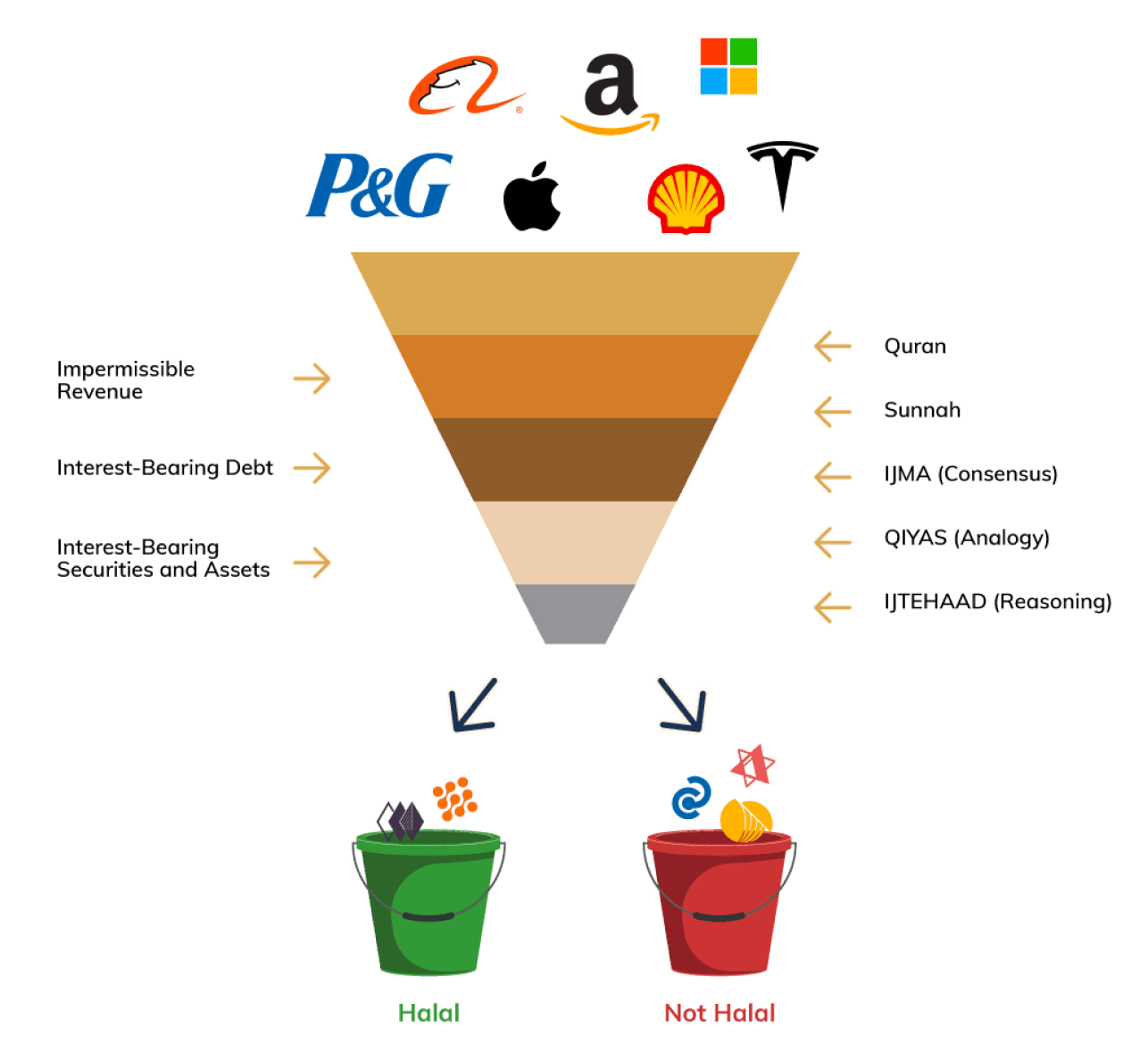 How do we pick the best halal investment for you?